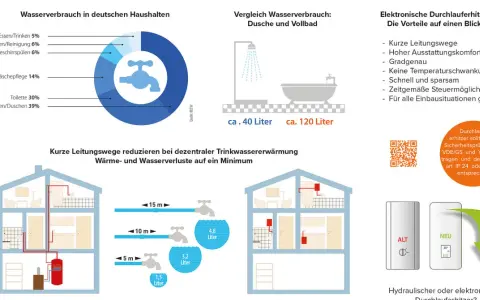 Ein Durchlauferhitzer ist ein Gerät zur Warmwasserbereitung. Hier siehst du, wie ein moderner, elektronischer Durchlauferhitzer aussieht und welche Vorteile er bietet.