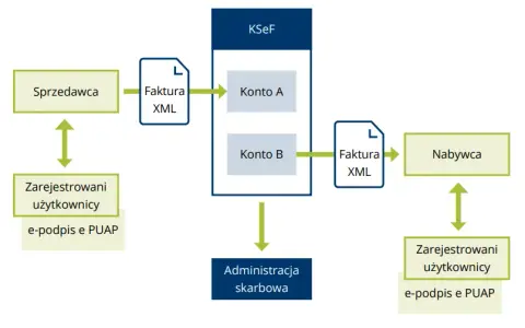 Jak wystawić fakturę? KSeF, VAT, rodzaje kompletny poradnik