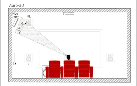 Schemat kina domowego z głośnikami rozmieszczonymi dla efektu binaural audio. Widok z góry na fotele i ekran.