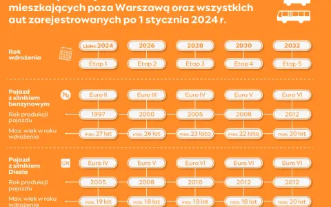 Norma Euro 4: Czy Twoje auto wjedzie do SCT? Pełen przewodnik