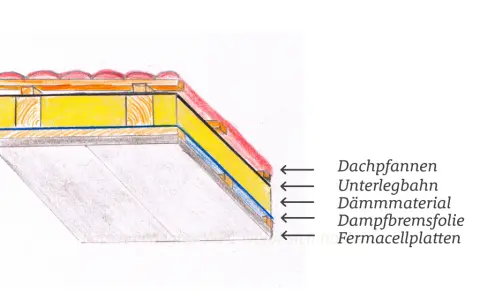 Dachaufbau mit fermacell unterkonstruktion holz abstand. Dämmung, Dampfbremse und Dachpfannen sind sichtbar.