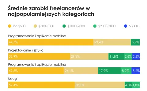 Ile zarabia twórca stron internetowych? Od juniora po seniora i freelancera