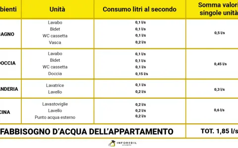 Tabella mostra il fabbisogno d'acqua per ogni ambiente domestico, indicando la portata acqua rubinetto per lavabo, bidet, doccia, ecc.