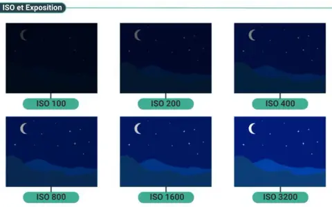Six vues nocturnes, de la plus sombre à la plus claire, illustrant l'impact de l'iso natif sur la luminosité.