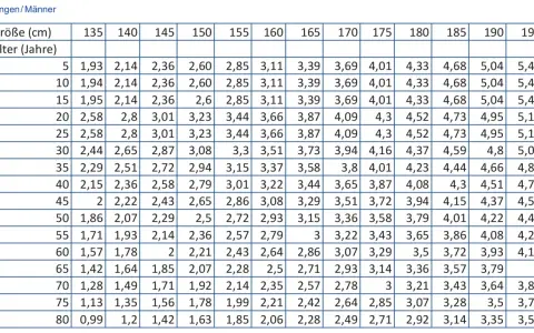 Tabelle zeigt FEV1-Werte für Jungen/Männer nach Größe und Alter. Ein höherer FEV1-Wert kann mit einer besseren Lebenserwartung korrelieren.