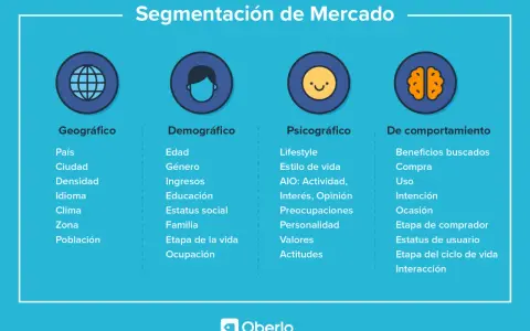 Guía visual para saber como hacer una segmentación de mercado: geográfica, demográfica, psicográfica y de comportamiento.