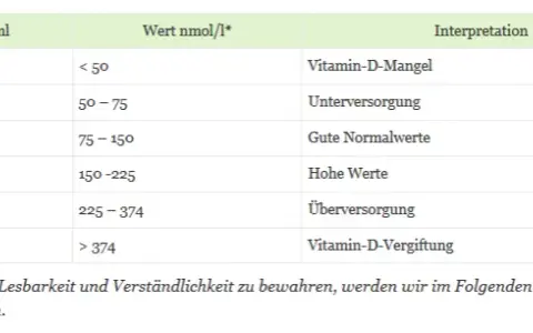 Vitamin D3 Dosierung berechnen: So finden Sie die richtige Menge