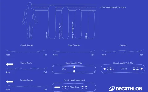 Ilustracja pokazuje jak dobrac deskę snowboardową, prezentując profile rocker, camber, kształty desek i ich przeznaczenie.