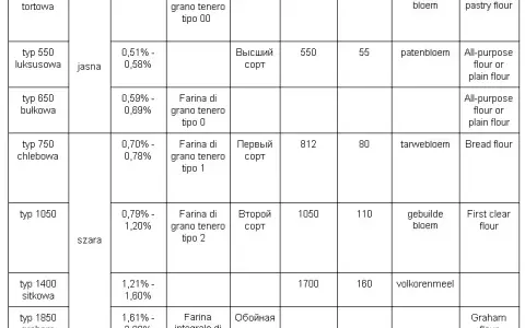 Typ mąki: Rozszyfruj liczby (450, 500, 2000) i piecz jak pro!
