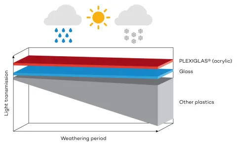 Graph shows PLEXIGLAS® (acrylic) maintains light transmission better than glass and other plastics over time, resisting weathering from sun, rain, and snow.