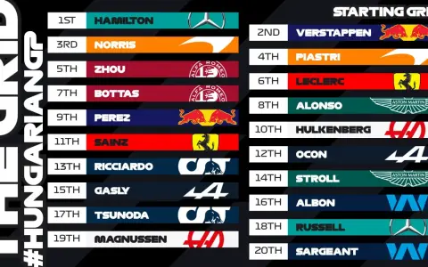 Clasificación F1 Hungría: Hamilton lidera la parrilla, seguido por Verstappen. Norris, Piastri, Zhou y Leclerc completan los primeros puestos.