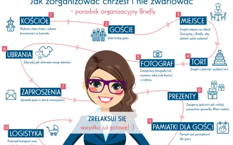 Grafika przedstawia schemat organizacji chrztu. Wskazuje na wybór kościoła, gości, miejsca, fotografa, tortu, ubrań, zaproszeń, prezentów, pamiątek i logistyki. Rodzice chrzestni mogą skorzystać z poradnika.