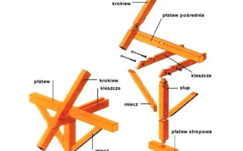 Schemat konstrukcji więźby płatwiowo kleszczowej: widoczne elementy jak krokwie, płatwie, kleszcze, słupy i miecze.