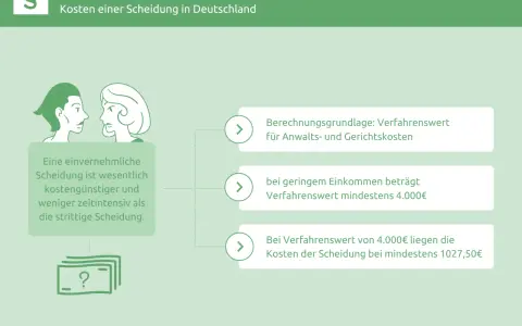 Kosten einer Scheidung in Deutschland: Einvernehmliche Scheidung ist günstiger. Bei geringem Einkommen oder Verfahrenswert von 4.000€ liegen die scheidungskosten wer zahlt bei mind. 4.000€ bzw. 1027,50€.