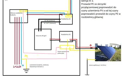 Schemat instalacji PV off-grid. Pokazuje połączenia falownika, rozdzielni AC/DC, uziemienia budynku i paneli. Bednarka co to? To szyna wyrównania potencjału.