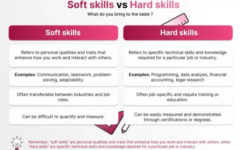 Vergelijking van soft skills (persoonlijke eigenschappen) en hard skills (technische kennis). Voorbeelden: communicatie, programmeren.