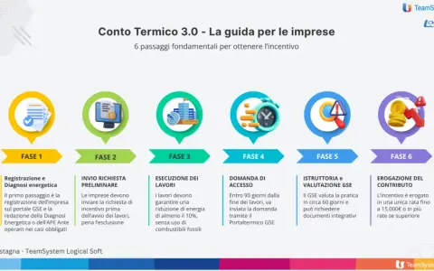 Guida al Conto Termico 3.0: 6 fasi per l'incentivo, dalla registrazione all'erogazione. Attenzione alla scadenza per la domanda di accesso.