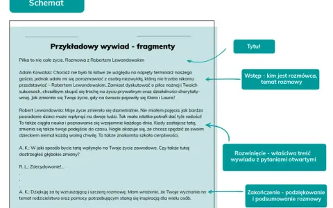 Schemat rozmowy z Robertem Lewandowskim, pokazujący jak przeprowadzić wywiad: tytuł, wstęp, rozwinięcie i zakończenie.