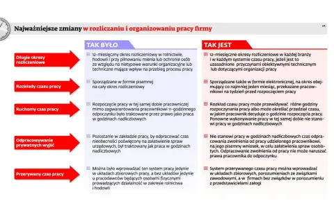 Zmiany w organizacji pracy: elastyczny czas pracy, ruchomy czas pracy, przerywany czas pracy. Nowe zasady rozliczania czasu pracy.