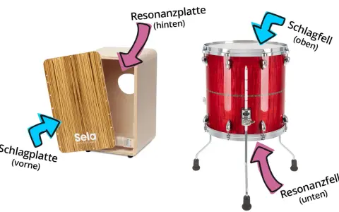 Ein Cajon ist ein Percussion-Instrument, das wie eine Kiste aussieht. Hier siehst du die Schlagplatte vorne und die Resonanzplatte hinten.