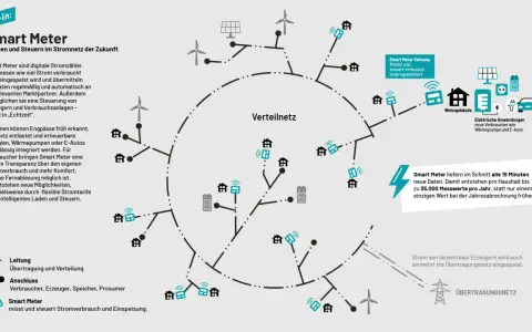 Schematische Darstellung eines intelligenten Stromnetzes mit Smart Metern, die Verbraucher, Erzeuger und Speicher verbinden. Das Verteilnetz zeigt die Vernetzung von Häusern und elektrischen Anwendungen.