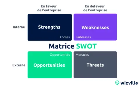 Matrice SWOT : analyse interne (Forces, Faiblesses) et externe (Opportunités, Menaces) pour une entreprise.