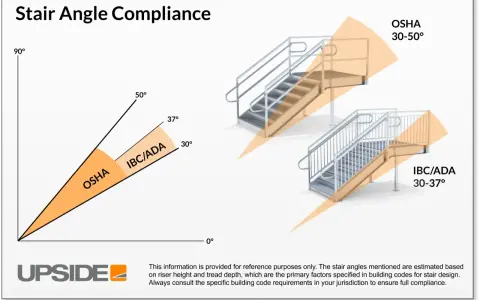 Gráfico que muestra el ángulo escalera permitido por OSHA (30-50°) y IBC/ADA (30-37°), con ilustraciones de escaleras.