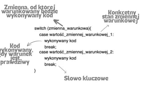 Schemat ilustruje działanie instrukcji switch w języku Java. Pokazuje, jak "case" pozwala na wykonanie kodu w zależności od konkretnego stanu zmiennej.
