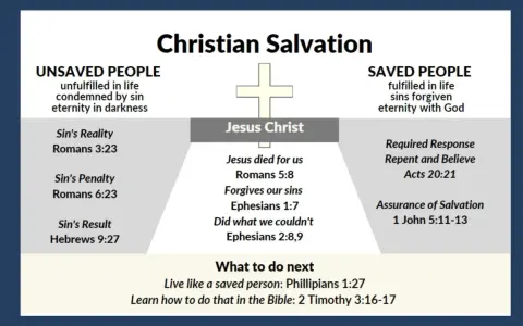Diagram illustrating the Christian plan of salvation, contrasting unsaved and saved people, with Jesus Christ at the center.