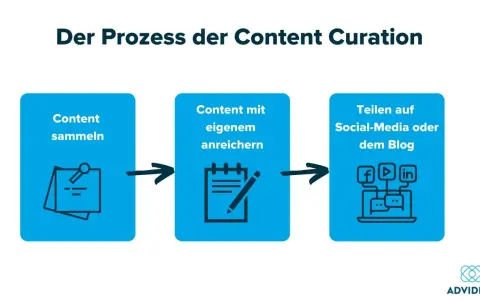 Der Prozess der Content Curation: Sammeln, Anreichern und Teilen. So funktioniert effektive Content Curation.