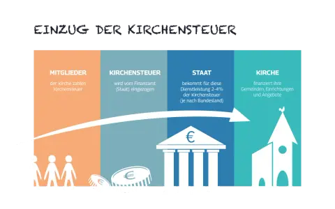 Schema zeigt, wie Kirchensteuer von Mitgliedern über den Staat zur Kirche fließt. Historisch war die Kirchensteuer auch im Nationalsozialismus ein Thema.