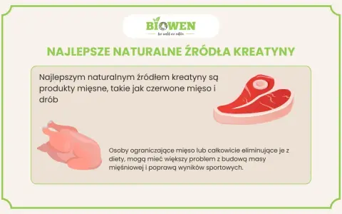 Najlepsze naturalne źródła kreatyny to czerwone mięso i drób. Obrazek pokazuje stek i kurczaka.