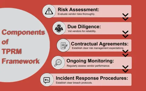 Components of TPRM framework: Risk Assessment, Due Diligence, Contractual Agreements, Ongoing Monitoring, and Incident Response Procedures for effective 3rd party risk management.