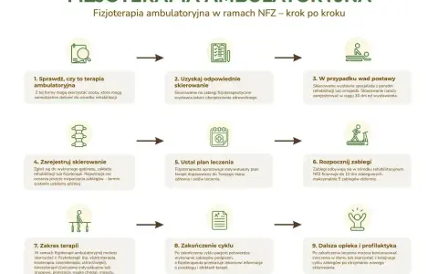 Schemat rehabilitacji funkcjonalnej krok po kroku: od skierowania po zakończenie terapii i dalszą opiekę.