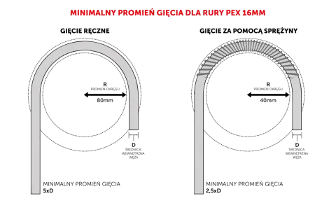 Minimalny promień gięcia rury PEX 16mm: ręcznie 80mm (5xD), ze sprężyną 40mm (2,5xD). Jaka średnica rur PEX do centralnego ogrzewania?