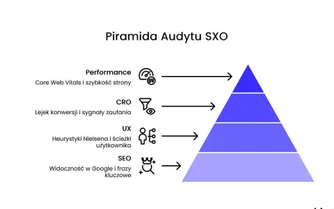 Piramida audytu SXO: Performance, CRO, UX, SEO. Kluczowe elementy dla każdej agencji SXO.