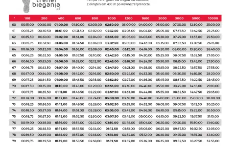 Tabela tempa biegania dla różnych dystansów, od 100 m do 10000 m.