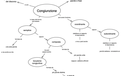 Schema grammatica italiana: la congiunzione collega parole/frasi. Può essere semplice, composta o locuzione congiuntiva, coordinante o subordinante.