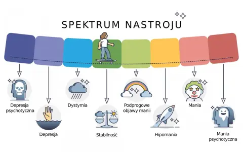 Spektrum nastroju: od depresji psychotycznej, przez dystymię, stabilność, podprogowe objawy manii, hipomanię, aż po manię i manię psychotyczną.