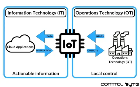 Schemat ilustruje, jak przemysłowy internet rzeczy (IoT) łączy IT z OT. Dane z chmury trafiają do OT, a instrukcje z OT wracają do chmury.