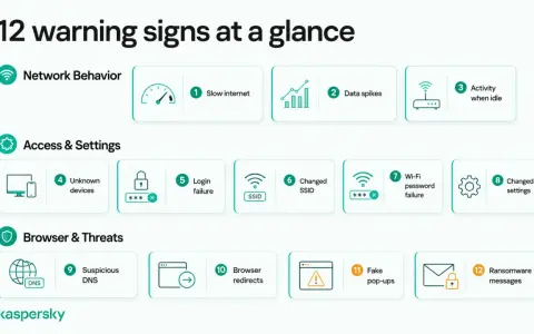 12 Warnzeichen für gehacktes Internet: Langsamer Internetzugang, Daten-Spikes, unerwartete Aktivität, unbekannte Geräte, Login-Fehler, geänderte SSID, WLAN-Passwortfehler, geänderte Einstellungen, verdächtige DNS, Browser-Umleitungen, Fake-Pop-ups, Ran...