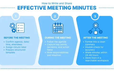 Infographic detailing steps for effective board meetings: before, during, and after. Includes tips for preparation, note-taking, and follow-up.