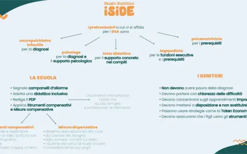 Schema su DSA e ADHD: professionisti, scuola e genitori collaborano per supportare gli studenti. Strumenti compensativi e misure dispensative aiutano nell'apprendimento.