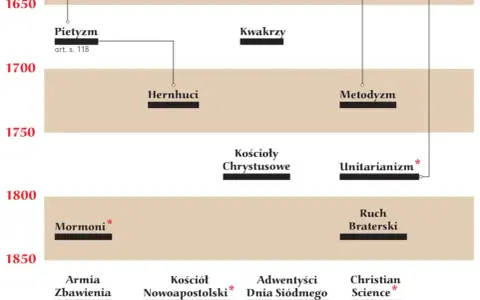Oś czasu przedstawia rozwój różnych odłamów chrześcijaństwa, w tym pietyzmu, kwakrów, metodyzmu i innych kościołów protestanckich.