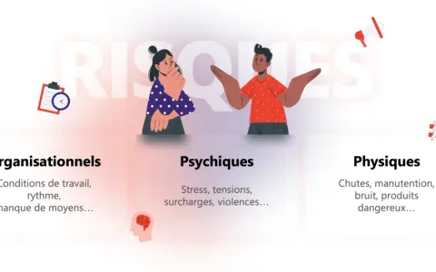 Risques au travail : organisationnels, psychiques (stress, tensions, violences), physiques. Illustration de la **violence au travail**.