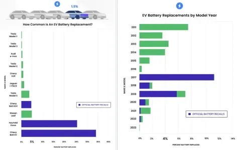 Wykresy pokazują, ile wytrzymuje akumulator w autach elektrycznych, zależnie od modelu i roku produkcji.