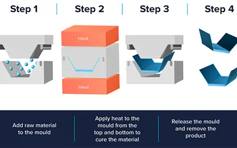 Illustration of compression molding: raw material added, heated, and molded into a product.