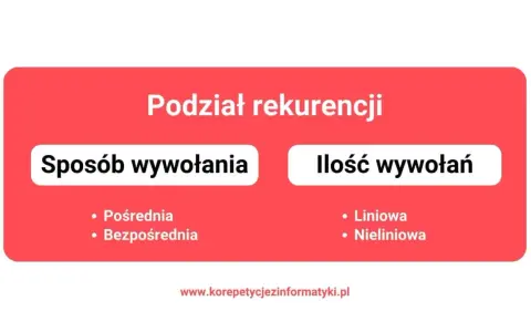 Podział rekurencji: sposób wywołania (pośrednia, bezpośrednia) i ilość wywołań (liniowa, nieliniowa). Dowiedz się, rekurencja co to jest!