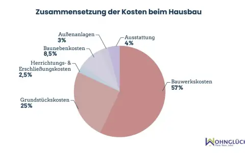 Kreisdiagramm zeigt die Zusammensetzung der Hauspreise Neubau: Bauwerkskosten (57%), Grundstück (25%), Baunebenkosten (8,5%), Außenanlagen (3%), Ausstattung (4%), Erschließung (2,5%).