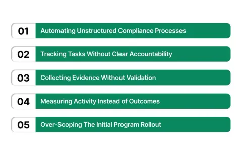 List of common pitfalls in ongoing compliance: automating unstructured processes, tracking tasks without accountability, collecting unvalidated evidence, measuring activity over outcomes, and over-scoping rollouts.